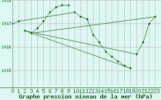 Courbe de la pression atmosphrique pour Hohrod (68)