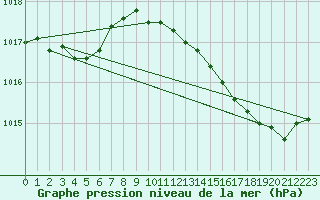 Courbe de la pression atmosphrique pour Fameck (57)