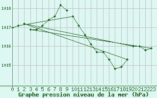 Courbe de la pression atmosphrique pour Leibnitz