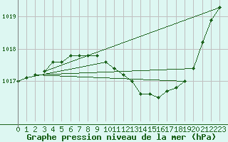 Courbe de la pression atmosphrique pour Linton-On-Ouse