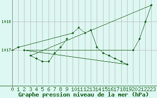 Courbe de la pression atmosphrique pour Bannay (18)