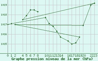 Courbe de la pression atmosphrique pour Ecija