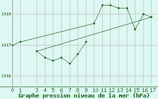 Courbe de la pression atmosphrique pour Koetschach / Mauthen