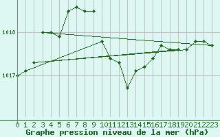 Courbe de la pression atmosphrique pour Zamosc