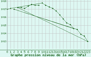 Courbe de la pression atmosphrique pour Elpersbuettel