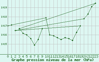 Courbe de la pression atmosphrique pour Nuerburg-Barweiler