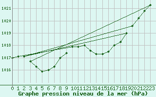 Courbe de la pression atmosphrique pour Millau (12)