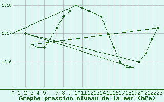 Courbe de la pression atmosphrique pour Verngues - Hameau de Cazan (13)