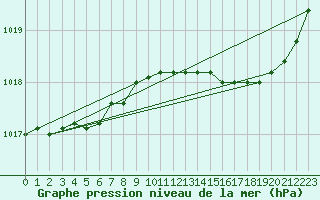 Courbe de la pression atmosphrique pour Leign-les-Bois (86)