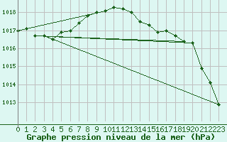 Courbe de la pression atmosphrique pour Izegem (Be)