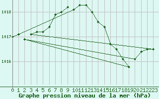 Courbe de la pression atmosphrique pour Villarzel (Sw)