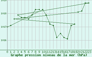 Courbe de la pression atmosphrique pour Gottfrieding