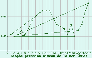 Courbe de la pression atmosphrique pour Besse-sur-Issole (83)