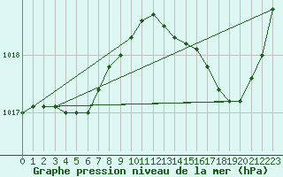 Courbe de la pression atmosphrique pour Frontenay (79)