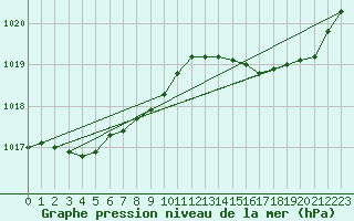 Courbe de la pression atmosphrique pour Potte (80)