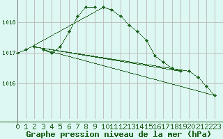 Courbe de la pression atmosphrique pour Barth