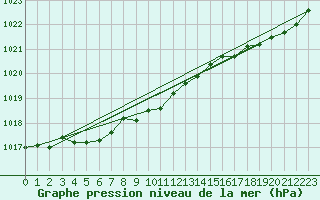 Courbe de la pression atmosphrique pour Mazinghem (62)