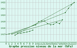 Courbe de la pression atmosphrique pour Brigueuil (16)