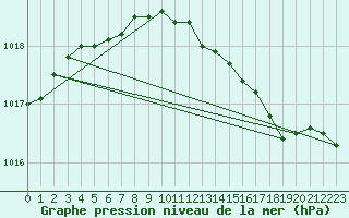 Courbe de la pression atmosphrique pour Olands Sodra Udde