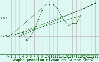 Courbe de la pression atmosphrique pour Bouligny (55)