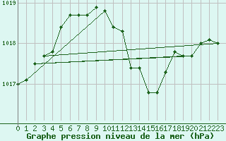 Courbe de la pression atmosphrique pour Siria