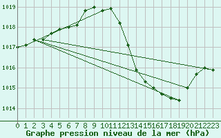 Courbe de la pression atmosphrique pour Leucate (11)