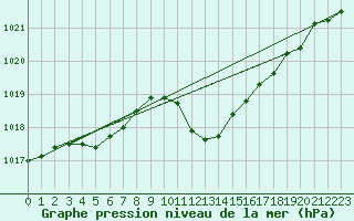 Courbe de la pression atmosphrique pour Buchs / Aarau
