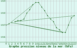 Courbe de la pression atmosphrique pour Montret (71)