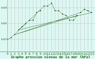 Courbe de la pression atmosphrique pour Parnu