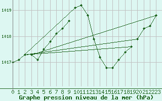 Courbe de la pression atmosphrique pour Aouste sur Sye (26)