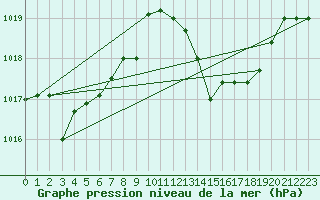 Courbe de la pression atmosphrique pour Gibraltar (UK)