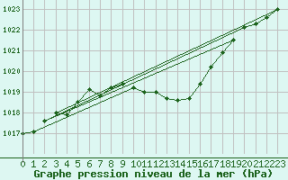 Courbe de la pression atmosphrique pour Waibstadt