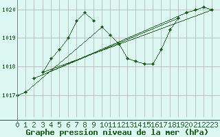 Courbe de la pression atmosphrique pour Geisenheim