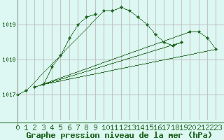 Courbe de la pression atmosphrique pour Eindhoven (PB)