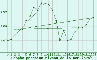 Courbe de la pression atmosphrique pour Valladolid