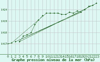 Courbe de la pression atmosphrique pour Capo Palinuro