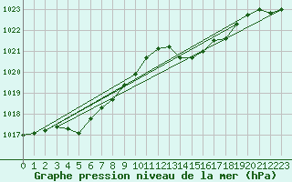 Courbe de la pression atmosphrique pour Ploeren (56)