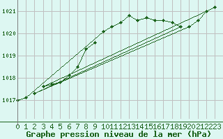 Courbe de la pression atmosphrique pour Laqueuille (63)