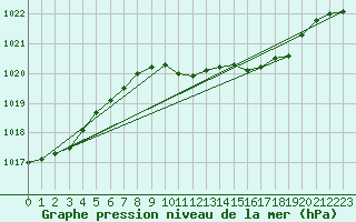 Courbe de la pression atmosphrique pour Cabo Busto