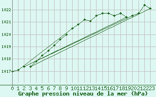 Courbe de la pression atmosphrique pour Brugge (Be)