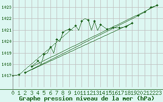 Courbe de la pression atmosphrique pour Diepholz