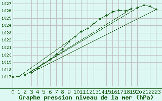 Courbe de la pression atmosphrique pour Ristna