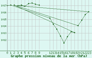 Courbe de la pression atmosphrique pour Hereford/Credenhill