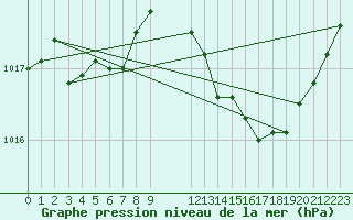 Courbe de la pression atmosphrique pour Orschwiller (67)