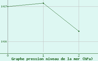 Courbe de la pression atmosphrique pour Koolan Island