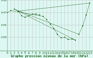 Courbe de la pression atmosphrique pour Millau (12)