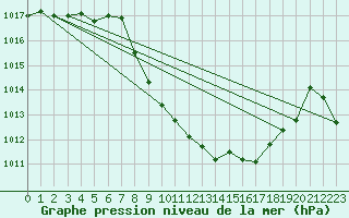 Courbe de la pression atmosphrique pour Grono