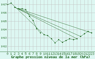 Courbe de la pression atmosphrique pour Meiringen