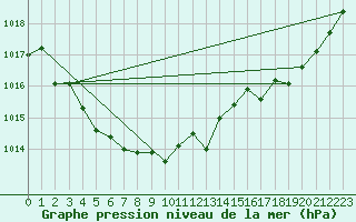 Courbe de la pression atmosphrique pour Cognac (16)