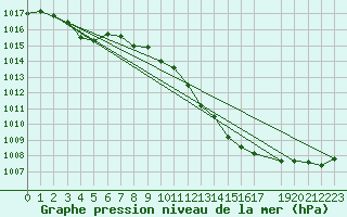 Courbe de la pression atmosphrique pour Portalegre